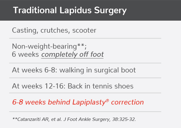 lapiplasty chart